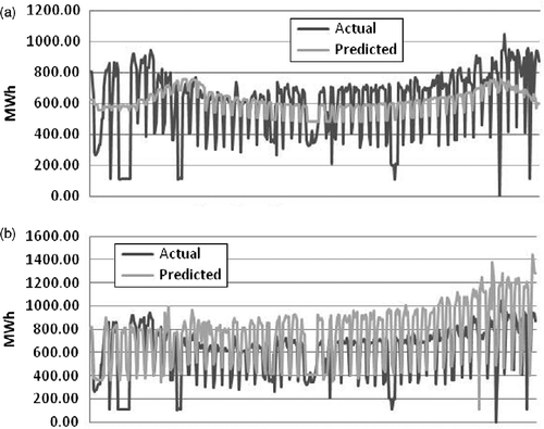 Figure 7 (a) The regression model predictions versus actual plant data using productivity; (b) the predictions versus actual readings using number of units and working hours; both for the case of electricity from the grid.