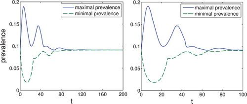 Figure 3. Set-membership estimation of the prevalence I(t). Note that while for small t the prevalence can take significantly different values for different initial conditions, for large t both the maximum and the minimum converge to the same value. On the right, we show in more detail the interval where the maximum and minimum differ significantly.
