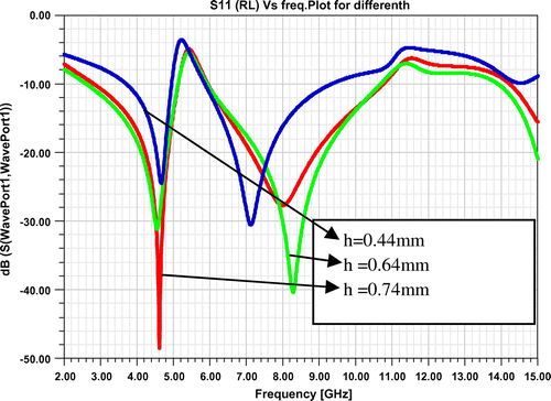 Figure 11. Effect of Variation of Substrate thickness of the proposed UWB antenna structure.
