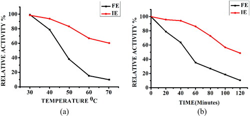 Figure 5. Thermal stability of free α-amylase (FE) and α-amylase immobilized on AFCCLPANIMg composite (IE). The enzymes were incubated at various temperatures from 30 to 70 °C for 1 h in the absence of substrate (a). The enzymes were incubated at optimum temperature for various time from 0-120 min in the absence of substrate (b). In both cases, Reaction conditions: optimum pH, temperature 40 °C, time 20 min, starch concentration 1% w/v.