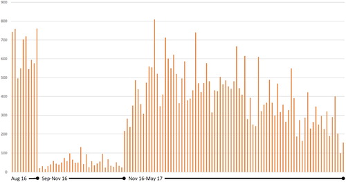 Figure 5. Volume of yaks posted at field site over the period of the study, showing significant drop over the period in which anonymity was being ‘designed out’ of the app. Usage picked up immediately on the reintroduction of anonymity before falling away again as the academic year drew to an end, and the imminent closure of Yik Yak was announced.