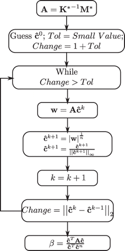 Figure 4. The flowchart illustrating the iterative technique for solving the nonlinear eigenvalue problem.