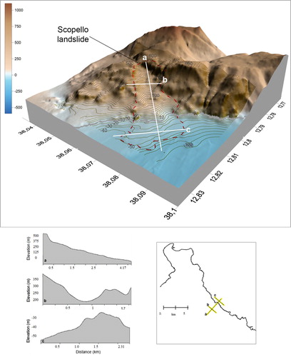 Figure 7. 3D view of the Scopello landslide and its extension in the coastal submerged area. a, b, c are topographic/bathymetric profiles along the landslide.