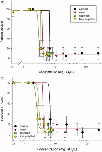 Figure 4. Ceriodaphnia dubia dose response curves for (A) probe sonicated and (B) bath sonicated TiO2. Time-weighted averaged data provided an improved estimate of the actual organism exposure to the settling TiO2 particles during the bioassay. The rapid agglomeration and subsequent settling of the TiO2 in the highest four concentrations reduced organism exposure to the suspended TiO2, and concentration expressed as nominal or mean measured over-represented the actual organism exposure to TiO2.