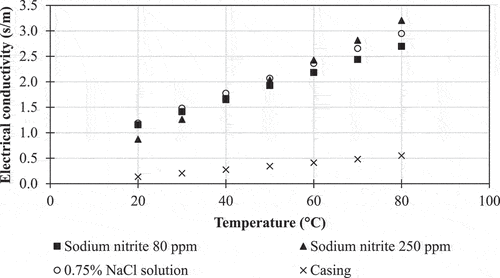 Figure 3. Electrical conductivities of samples at temperatures between 20 and 80°C.