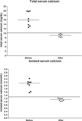 Figure 2. Total serum calcium levels (top) and ionized serum calcium levels (bottom) before and after treatment of hypercalcemia. The horizontal lines represent the medians. The lines drawn for total and ionized serum calcium represent the upper limit of normal laboratory levels (10.1 mg/dL and 1.32 mmol/L, respectively).