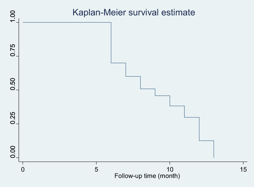 Figure 2 Shows overall Kaplan-Meier estimation of time to viral load suppression among adult patients on ART in NEMMCSH, Southern Ethiopia from January 1, 2016, to December 31, 2021.