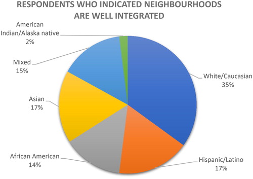 Figure 9. Distribution by race of respondents who indicated that neighborhoods are well integrated in Santa Monica. Source: Survey by authors (December 2018).