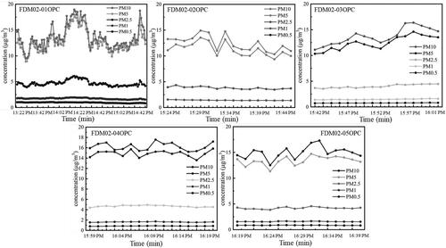 Figure 9. Temporal PM concentration variation for FDM02 at the workplace.