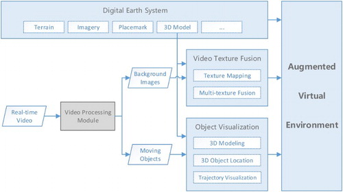 Figure 4. Flowchart for creating an AVE in the Digital Earth system.