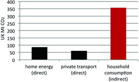 Figure 1. Proportion of UK household emissions from direct and indirect sources. Data taken from [Citation39] and based on UK figures from 2000.