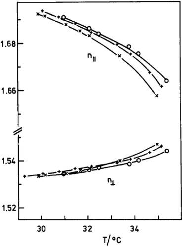 Figure 8. Plot of refractive indices versus temperature for a solution of [PdCI2(5CB),] in 5CB at the following compositions: o 1.27 wt per cent Pd complex; + 0.77 wt per cent Pd complex; x pure 5CB (reproduced from reference [Citation12]).