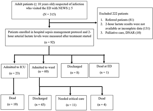 Figure 1 Study flow diagram of enrolled patients.