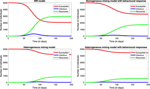 Figure 2. The x-axis represents time (in days) and the y-axis represents the numbers of individuals in different compartments with respect to time. Outbreaks are initiated by one infectious individual. Plots on lower left and on lower right represent the sums of S1+S2, I1+I2 and R1+R2 for models (Equation12(12) S1′=−S1[p11β1I1N1+p12β1I2N2],I1′=S1[p11β1I1N1+p12β1I2N2]−γI1,R1′=γI1,S2′=−S2[p21β2I1N1+p22β2I2N2],I2′=S2[p21β2I1N1+p22β2I2N2]−γI2,R2′=γI2.(12) ) and (Equation19(19) S1′=−S1a1(t)[p1I1N1+p2I2N2],I1′=S1a1(t)[p1I1N1+p2I2N2]−γI1,R1′=γI1,S2′=−S2a2(t)[p1I1N1+p2I2N2],I2′=S2a2(t)[p1I1N1+p2I2N2]−γI2,R2′=γI2.(19) ), respectively.