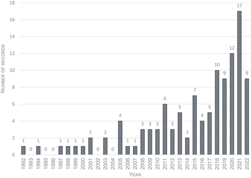 Figure 3. Growth of published papers about critical approaches in science and environmental literacies. Number of papers for 2022 including only eight months.