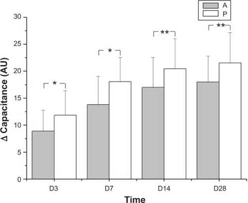 Figure 1 Changes in skin surface hydration over 28 days.