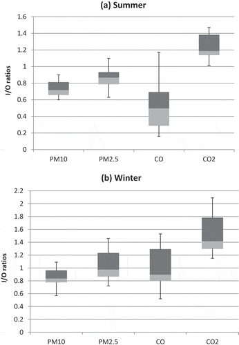 Figure 5. Box plots for I/O PM10, PM2.5, CO, and CO2 ratios for all sampling sites during (a) summer and (b) winter