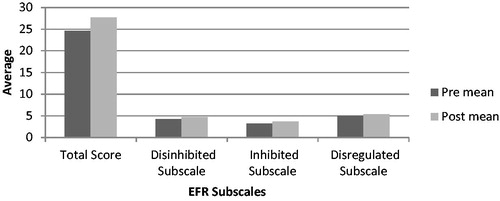 Figure 3 A bar chart showing the pre and post intervention mean scores for EFR.