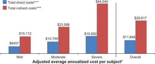 Figure 10 Adjusted average annualized cost per PTPS NeP subject, overall and by average pain severity.a