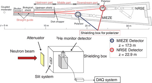 Figure 5. Schematic experimental setup of TOF spectrum and absolute neutron flux measurement for the performance evaluation of the VIN ROSE guide system. Detectors were located at the vicinities of the guide exits of the MIEZE (z = 17.3 m) and NRSE (z = 22.9 m) guides, respectively.