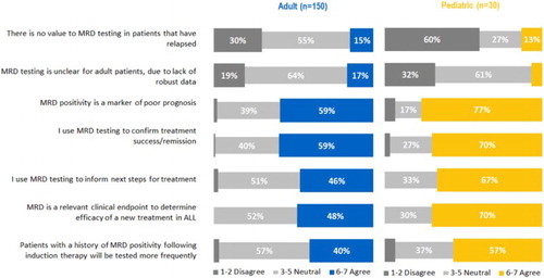 Figure 3. Physician agreement with MRD testing attitudes and beliefs among adult and pediatric treaters. % of physicians, 1–7 scale (1 ‘completely disagree’; 7 ‘completely agree’). Data labels less than 10% are not shown.