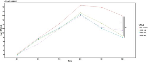 Figure 7. E. coli EBETAN-1 HUGCDN reduction (log10 CFU/mL) of goat's milk containing non-ozonated sunflower oil (SO), and ozonated sunflower oil with three different concentrations of peroxides (OSO 150, OSO 300 and OSO 600) during the first 72 h of incubation at 37°C. Data shown as median. Significant difference **(0.001 > p < 0.01).