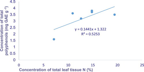 Figure 2. Least squares regressions leaf nitrogen against leaf total polyphenols concentration of the bush tea leaves harvested from the field trial.