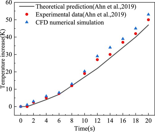 Figure 4. Comparison of CFD simulation, theoretical prediction and experimental data (Ahn et al., Citation2019).