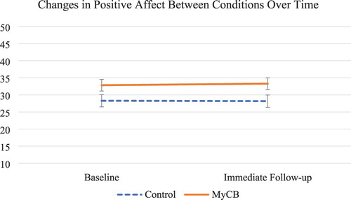 Figure 4. Change in positive affect from baseline to immediate follow-up for both the intervention and control conditions. Error bars represent +/− 1SE around the mean.
