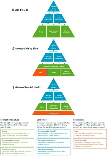 Figure 1. Three peer support value pyramids.