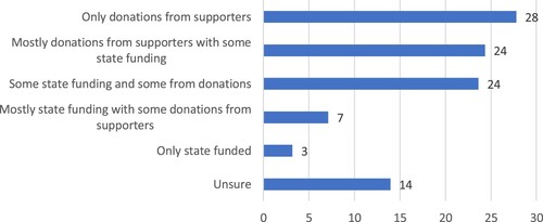 Figure 1. What is the right balance for where political parties should get their money?