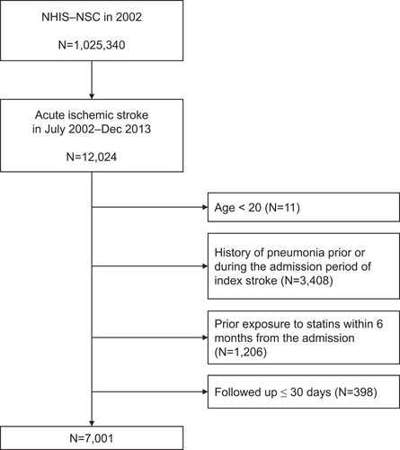 Figure 1 Flowchart of patients included.Abbreviation: NHIS-NSC, National Health Insurance Service national sample cohort.