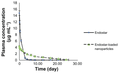 Figure 4 Mean plasma concentration of endostar following a single intravenous administration of endostar or endostar-loaded PEG-PLGA nanoparticles at 90 mg/m2 in rabbits.Abbreviation: PEG-PGLA, poly(ethylene glycol) modified poly(DL-lactide-co-glycolide).
