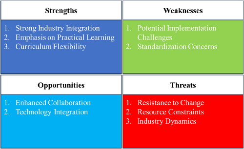 Figure 8. SWOT analysis for the Merdeka Curriculum for VS.
