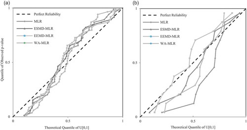 Figure 10. Predictive QQ plots obtained based on the prediction distributions generated using the single MLR and the hybrid models of MLR combined with nonlinear decomposition methods for (a) the calibration period (1960–2001) and (b) the validation period (2002–2013).
