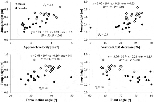Figure 3. Multivariate regression analyses between jump height and approach velocity, vertical CoM decrease, torso incline, and plant angle, including sex as control variable