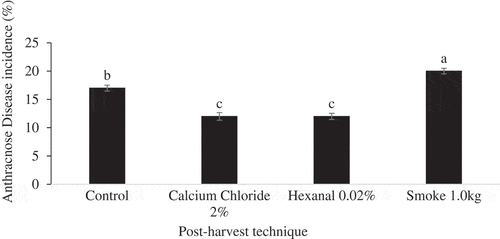 Figure 5. Mean diseases incidences of Apple mango cultivar exposed to post-harvest techniques (F (3, 44) = 12.099, p < .010).Post hoc test was done by Tukey HSD. Means with the same letters are not significantly different at p ≤ 0.05.