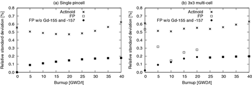 Figure 10. FP nuclides capture cross section-induced uncertainty of k∞ during fuel depletion.