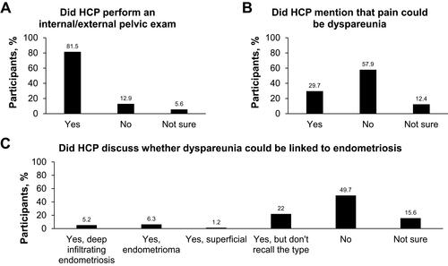 Figure 4 Experience with dyspareunia diagnosis. Women were asked (A) if their practitioner conducted a pelvic examination during the process of identifying the source of their pain, (B) if the pain they felt during sexual intercourse could be the medical condition dyspareunia, and (C) whether their practitioner discussed that their painful sexual intercourse could be linked to a certain type of endometriosis.