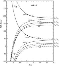 Figure 15. Long-range potential energy curves for C + HO → CHO (from Ref. [Citation34], numbers = Ω values).