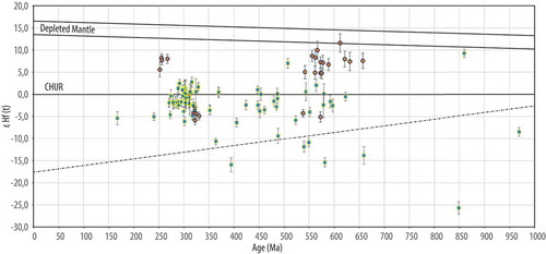 Figure 7. εHf(t) – Age graph of the sample 107-b (blue squares) and the sample 139 (orange circles). CHUR is chondritic reservoir from Blichert-Toft and Albarède (Citation1997), which calculated from chondritic Hf composition (176Hf/177Hf = 0.282772). Depleted mantle lines are based on 176Hf/177Hf of 0.28325 (upper line; Chauvel & Blichert-Toft, Citation2001) and 176Hf/177Hf of 0.283164 (lower line; Chauvel et al., Citation2008) Dashed line represents average continental crust evolutionary trend for 176Lu/176Hf of 0.0113 (Rudnick & Gao, Citation2003).