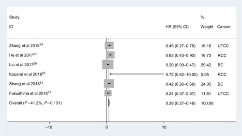 Figure 2 Meta-analysis of the relationship between AGR and OS.Abbreviations: AGR, albumin-to-globulin ratio; BC, bladder carcinoma; OS, overall survival; RCC, renal cell carcinoma; UTCC, upper tract urothelial carcinoma.