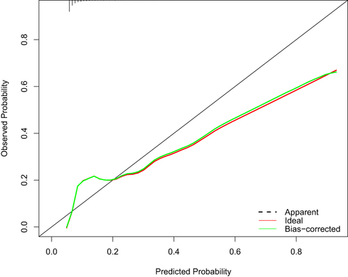 Figure 7 The calibration curves of the prediction model in the validation set.
