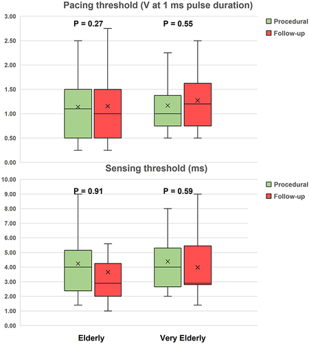 Figure 3 Comparison of periprocedural and follow-up pacing and sensing thresholds.