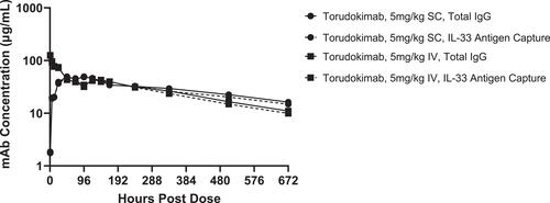 Figure 5 Mean serum concentrations of torudokimab in male cynomolgus monkeys (n=2 monkeys/group) following a single intravenous (IV) or subcutaneous (SC) dose of 5mg/kg with concentrations show for both IL-33 antigen capture and total IgG ELISAs.