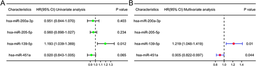 Figure 3 Forest plot of Cox multivariate analysis of for miRNAs (hsa-miR-451a, hsa-miR-139-5p, hsa-miR-200a-3p and hsa-miR-205-5p). (A) Univariate analysis; (B) Multivariate analysis.