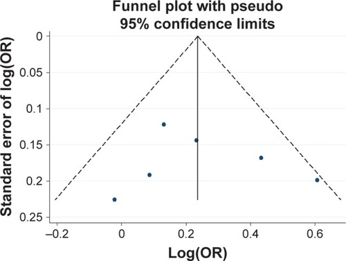 Figure 5 Funnel plot analysis for the detection of publication bias in the association between 120 bp TR and schizophrenia.