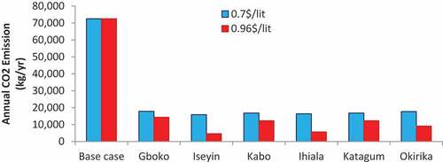 Figure 7. CO2 emission for diesel price of 0.7$/L and 0.96$/L