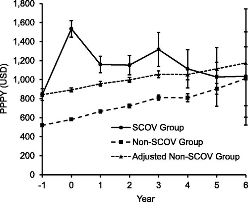 Figure 1. Annual medical costs for subjects with (SCOV group) and without (non-SCOV group) health insurance claims for SCOVs. Error bars represent 95% confidence interval. Abbreviations. SCOVs, smoking cessation outpatient visits; PPPYY, average per-patient-per-year medical costs. For the adjusted non-SCOV group, medical costs were matched to those of the SCOV group in Index Year –1. 1 USD is equivalent to 113 JPY, as of November 2017.