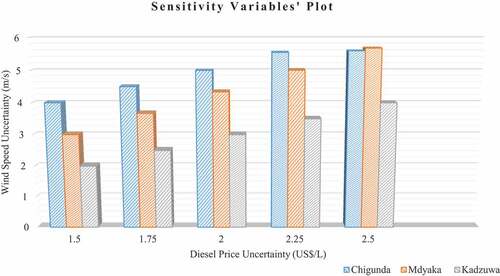 Figure 5. Sensitivity variables plot for the study villages